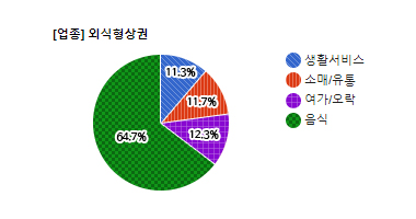 [업종] 외식형 상권