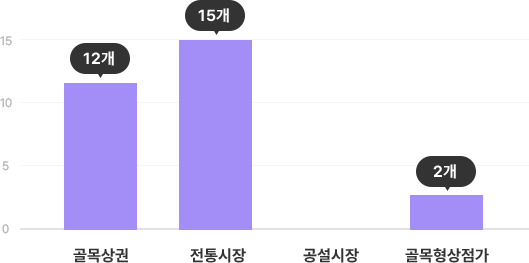 분당구 그래프