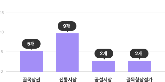 중원구 그래프