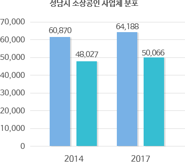 성남시 소상공인 사업체 분포 차트