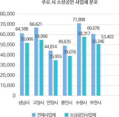 성남시 소상공인 사업체 분포(14’, 17’) | 차트 주요 시 소상공인 사업체 분포