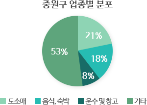 중원구 업종별 분포 도소매21% 음식숙박 18% 운수및창고8% 기타53%