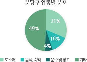 분당구 업종별 분포 도소매31% 음식숙박16% 운수및창고4% 기타46%