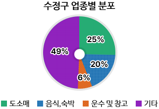 수정구 업종별 분포 도소매 25% 음식,숙박 20% 운수및창고6% 기타49%