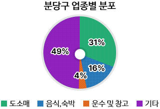 분당구 업종별 분포 도소매31% 음식숙박16% 운수및창고4% 기타46%
