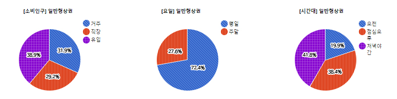 복정 상권유형에 따른 분포도 - 하단 텍스트 참조
