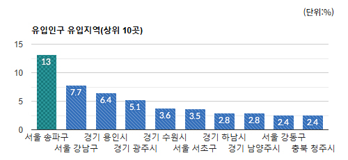 복정)유동인구 유입 지역별 비율(상위 10곳) - 하단 텍스트 참조