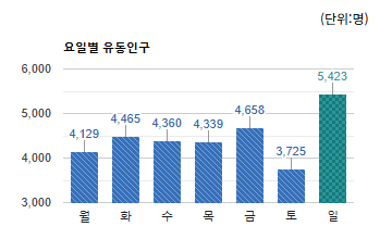 복정)요일별 유동인구 평균 - 하단 텍스트 참조