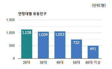 복정)연령대별 유동인구 평균 - 하단 텍스트 참조