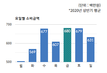 복정)요일별 소비금액 평균  - 하단 텍스트 참조