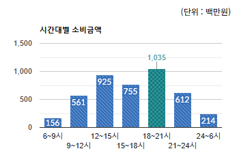 복정)시간대별 소비금액  - 하단 텍스트 참조