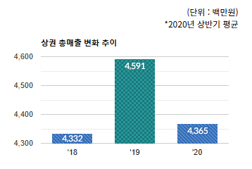복정)상권 총 매출 변화 추이  - 하단 텍스트 참조