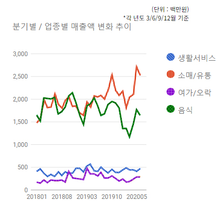 복정)분기별/업종별 매출변화 추이  - 하단 텍스트 참조
