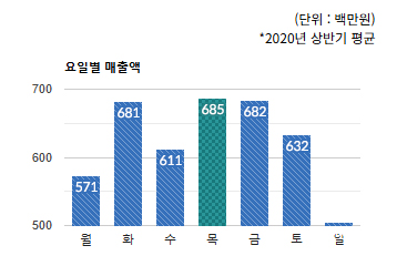 복정)요일별 총 매출액 변화 - 하단 텍스트 참조