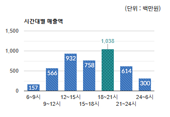 복정)시간대별 총 매출액 변화 - 하단 텍스트 참조