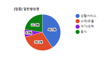 태평역상권 업종별 분표현황 - 생활서비스 40.5%, 소매/유흥 30.2%, 여가/오락 6.9%, 음식 22.4%