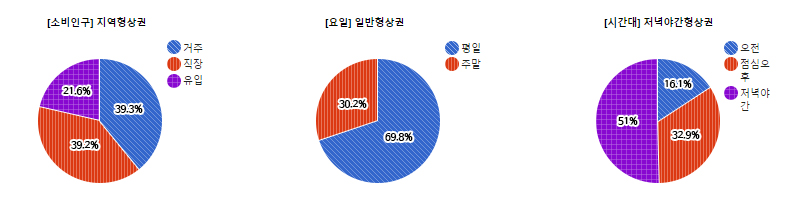 태평역 상권 유형 분포도  - 하단 텍스트 참조