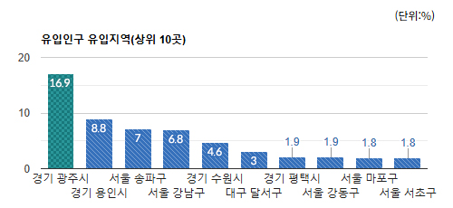 태평역) 유동인구 유입 지역별 비율 상위 10곳 - 하단 텍스트 참조