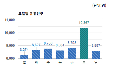 태평역) 요일별 유동인구 평균- 하단 텍스트 참조
