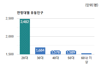 태평역)연령대별 유동인구 평균 - 하단 텍스트 참조