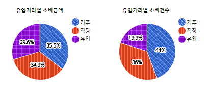 태평역)유입거리별 소비금액, 소비건수 - 하단 텍스트 참조