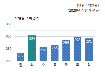 태평역)요일별 소비금액 평균 - 하단 텍스트 참조