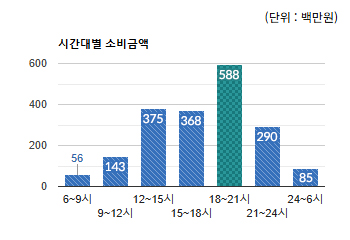 태평역)시간대별 소비금액 - 하단 텍스트 참조