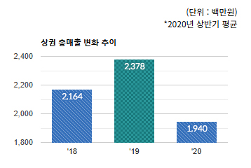 태평역) 전체상권의 연도별 총 매출액 변화추이 - 하단 텍스트 참조