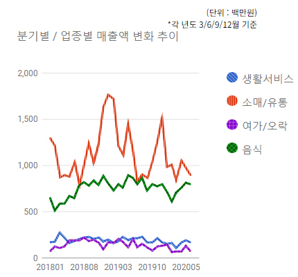 태평역)분기별/업종별 매출액 변화추이 - 하단 텍스트 참조