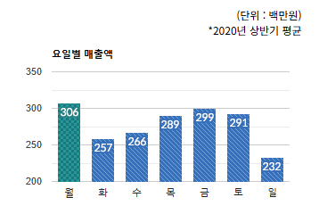 태평역) 요일별 총 매출액 변화 추이 - 하단 텍스트 참조
