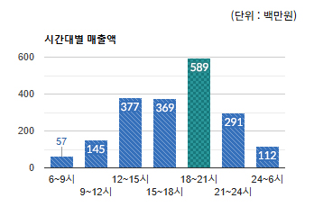 태평역) 시간대별 매출액 변화 추이 - 하단 텍스트 참조