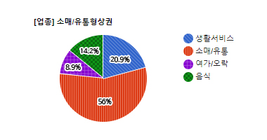 태평동)소매/유통형 상권 - 생활서비스 20.9%, 소매/유통 56%, 여가/오락 8.9%, 음식 14.2%