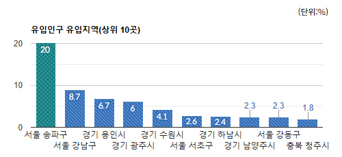 태평동 전통상권) 유동인구 유입지역(상위10곳) - 하단 텍스트 참조