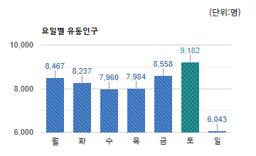 태평동 전통상권) 요일별 유동인구 평균 - 하단 텍스트 참조