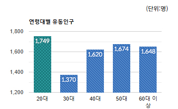 태평동 전통상권) 연령대별 유동인구 평균 - 하단 텍스트 참조