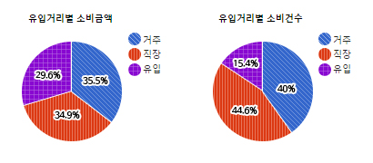 태평동 전통상권) 유입거리별 소비금액, 소비건수 - 하단 텍스트 참조