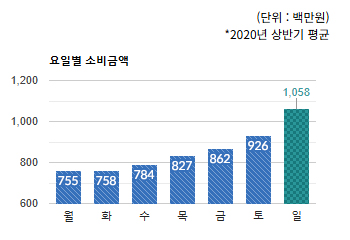 태평동 전통상권) 요일별 소비금액 - 하단 텍스트 참조