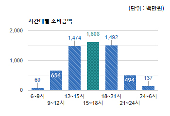 태평동 전통상권) 시간대별 소비금액 - 하단 텍스트 참조