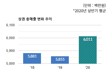태평동 전통상권) 상권 총매출 변화추이 - 하단 텍스트 참조