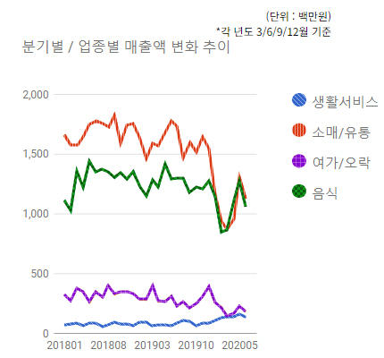 태평동 전통상권) 분기/업종별 매출액 변화 추이 - 하단 텍스트 참조