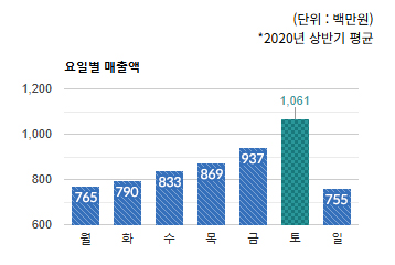 태평동 전통상권) 요일별 총 배출액 - 하단 텍스트 참조