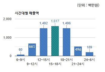 태평동 전통상권) 시간대별 총 매출액 변화 - 하단 텍스트 참조