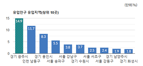 수진동 상권) 유동인구 유입 지역별 비율 - 하단 텍스트 참조