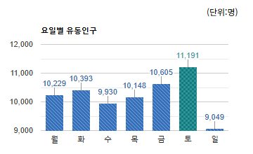 수진동 상권) 요일별 유동인구 - 하단 텍스트 참조