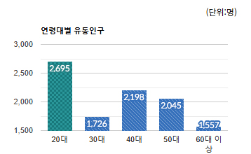 수진동 상권) 연령대별 유동인구 - 하단 텍스트 참조