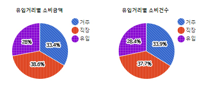 수진동 상권)유입거리별 소비금액, 소비건수 - 하단 텍스트 참조