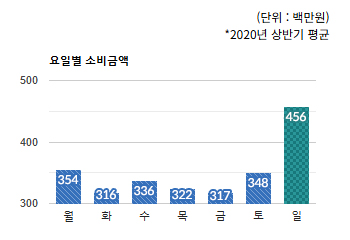 수진동 상권) 요일별 소비금액 - 하단 텍스트 참조