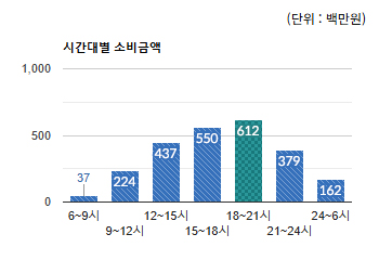 수진동 상권) 시간대별 소비금액 - 하단 텍스트 참조