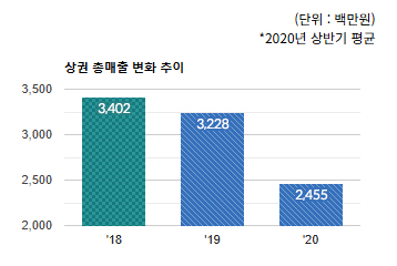 수진동 상권) 상권 총 매출변화 추이 - 하단 텍스트 참조