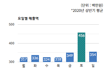 수진동 상권) 요일별 매출액 - 하단 텍스트 참조